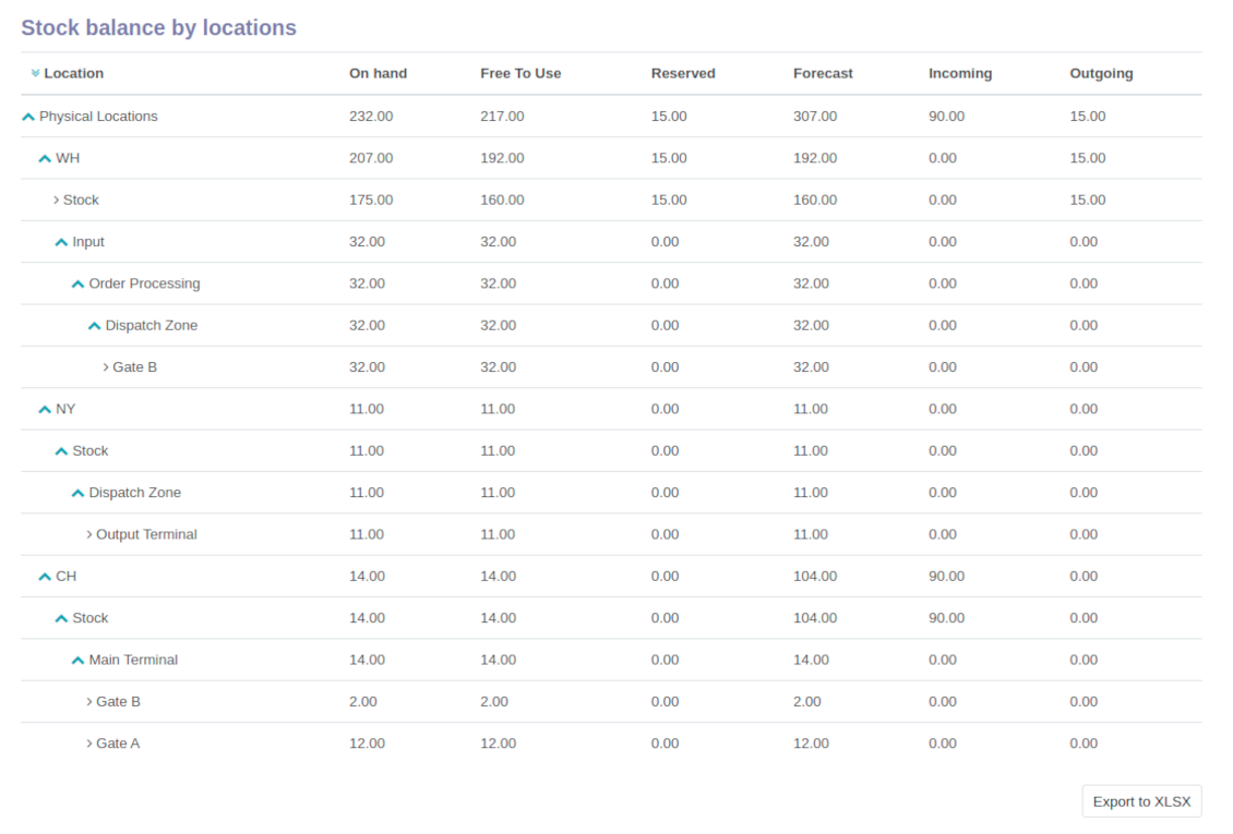 Product stocks balances