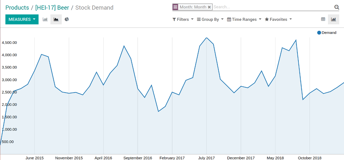 Chart of forecasts and historical moves