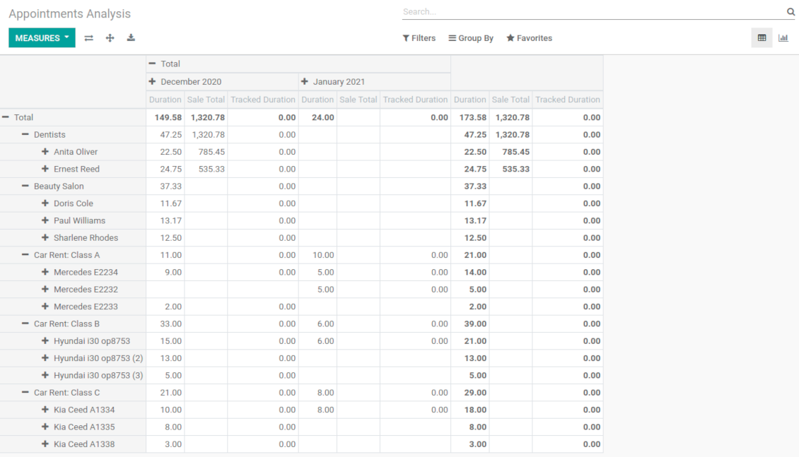 Appointment pivot and graph views