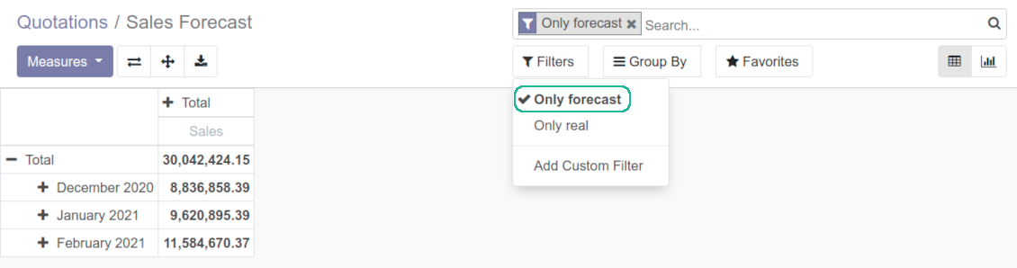 Odoo forecast sales