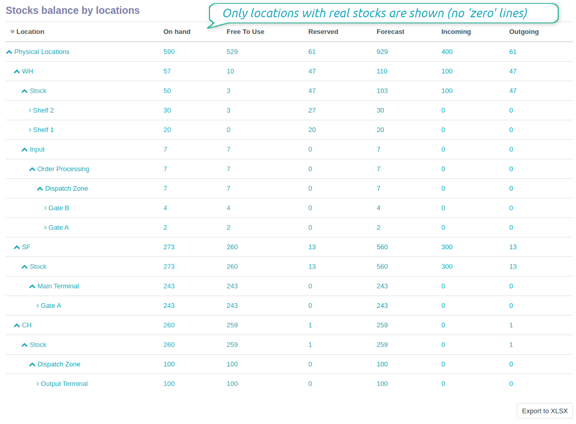 Stocks by all locations for variants