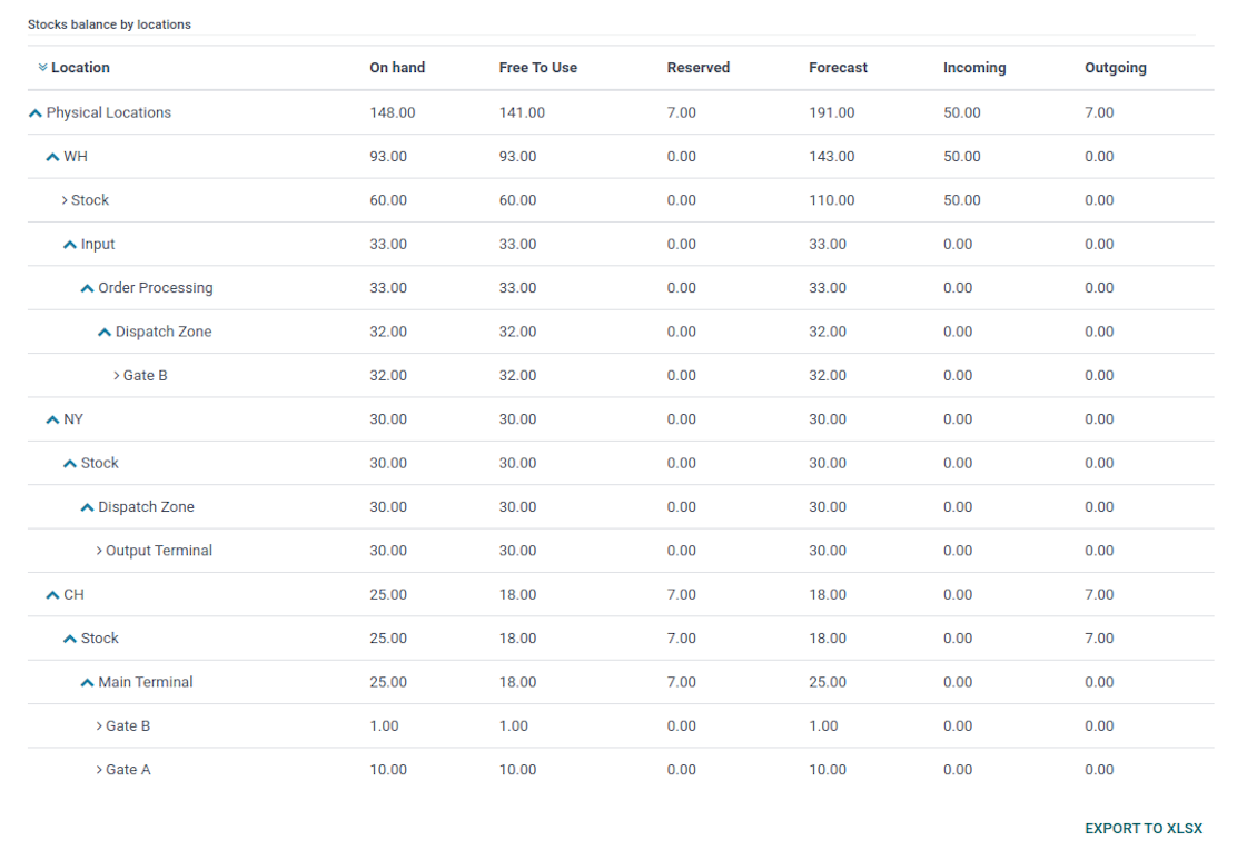 Product stocks balances