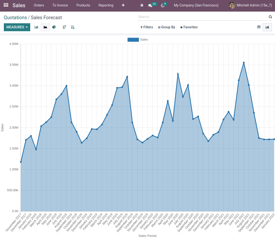 Chart of forecasts and historical sales