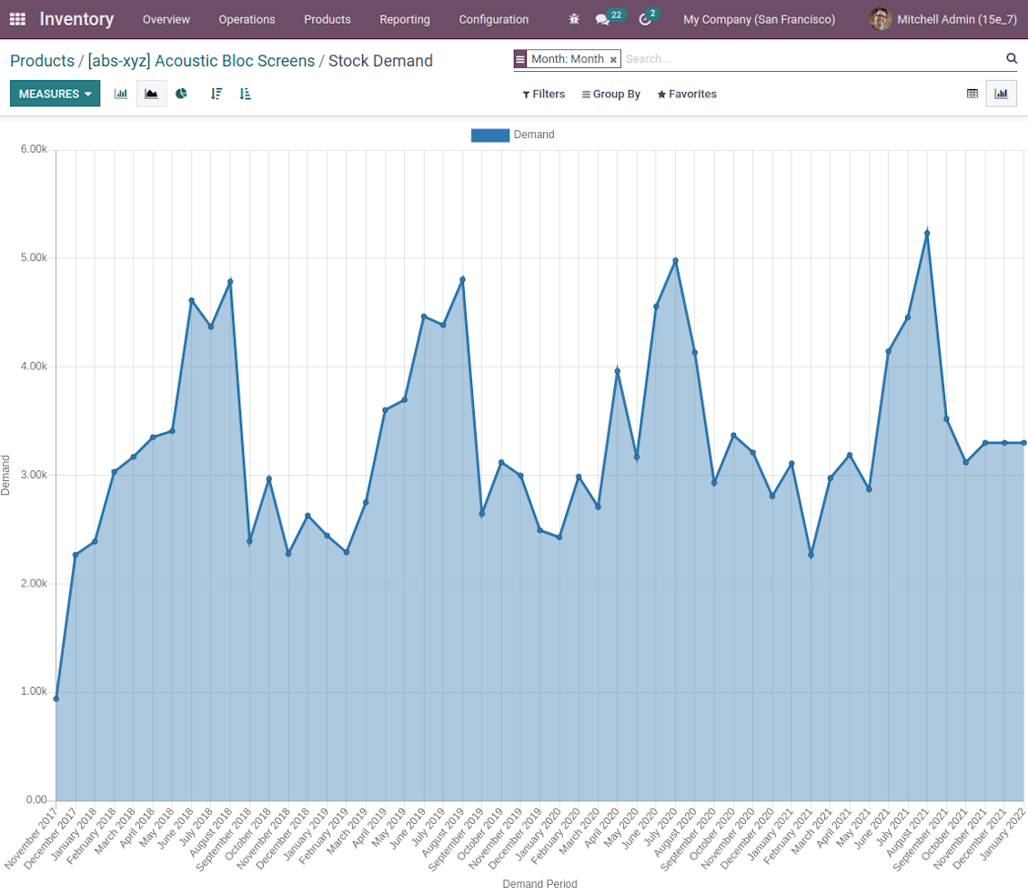 Chart of forecasts and historical moves
