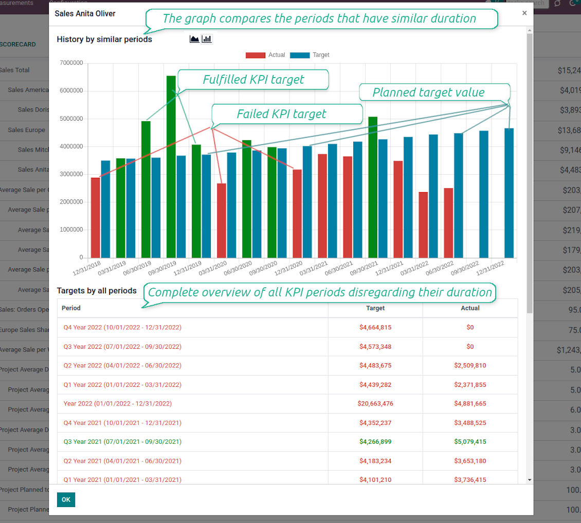 KPI targets' history