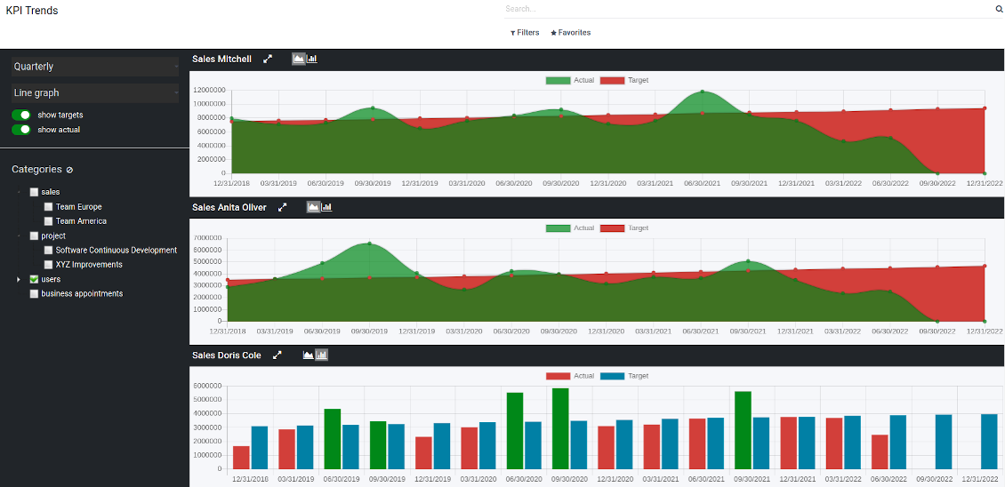 KPI analysis by periods
