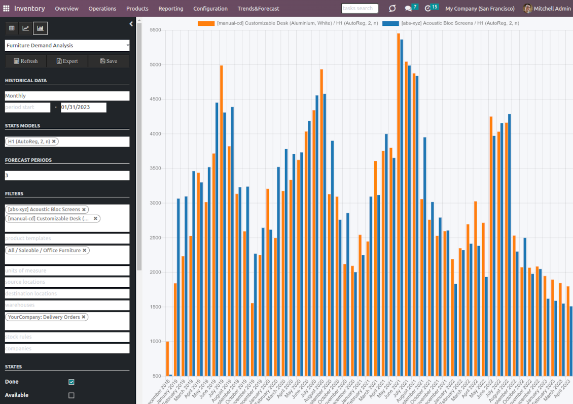 Bar graph of the stocks forecast