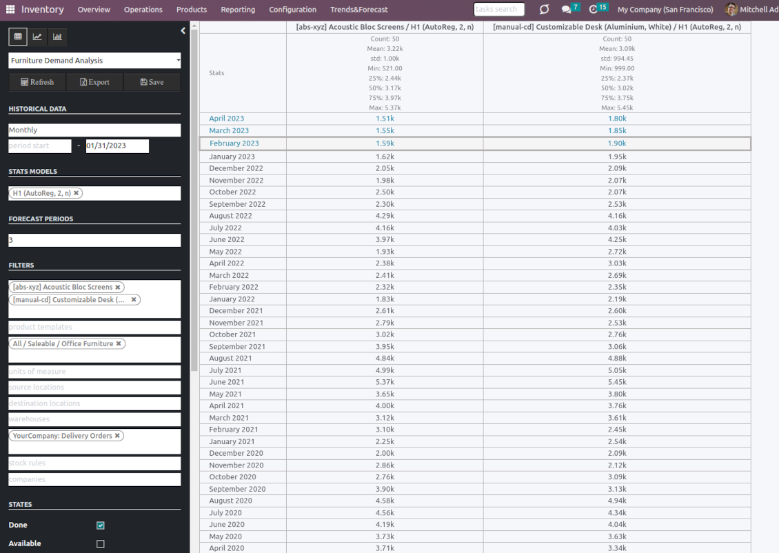 Inventory demand report