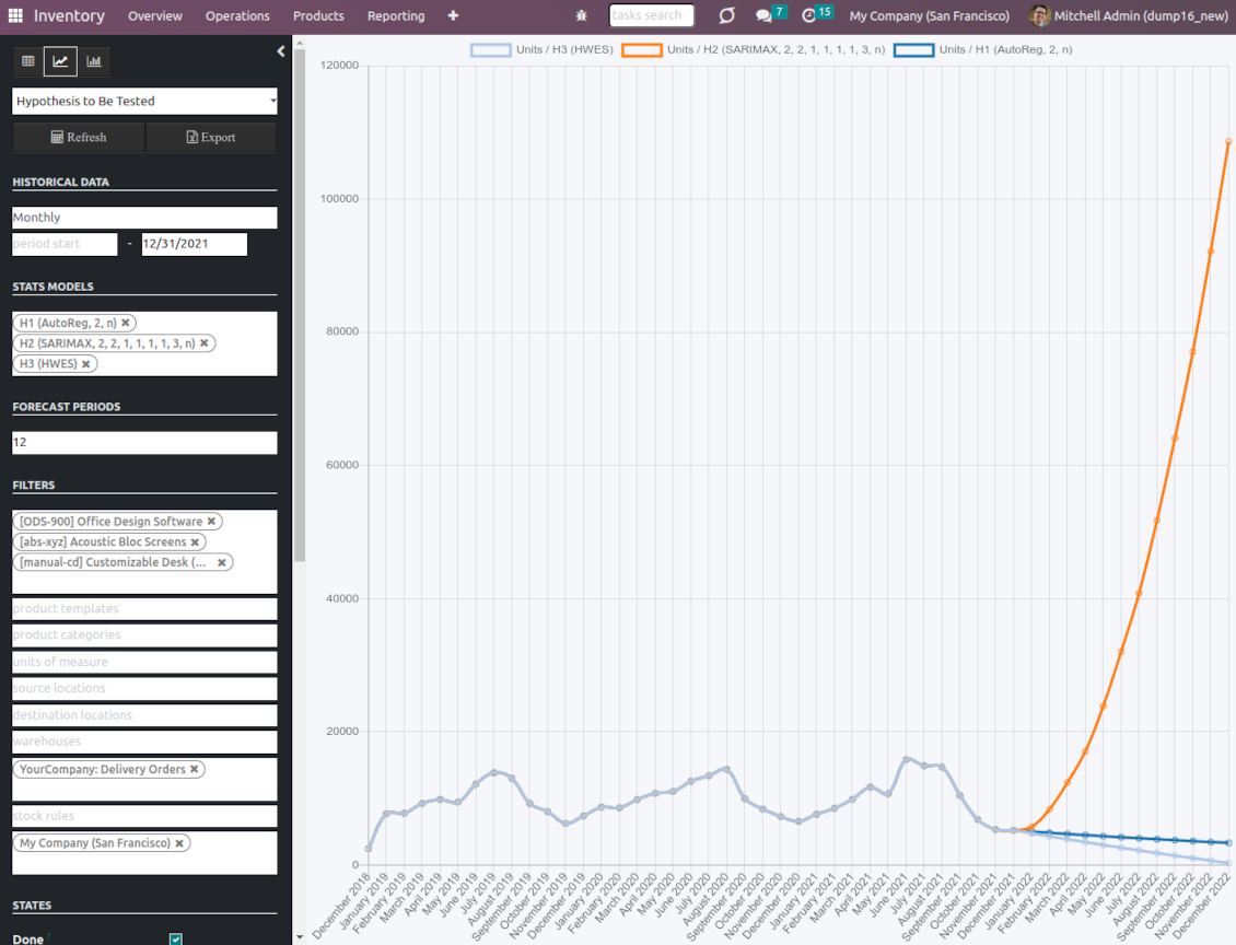 Stock demand: line chart