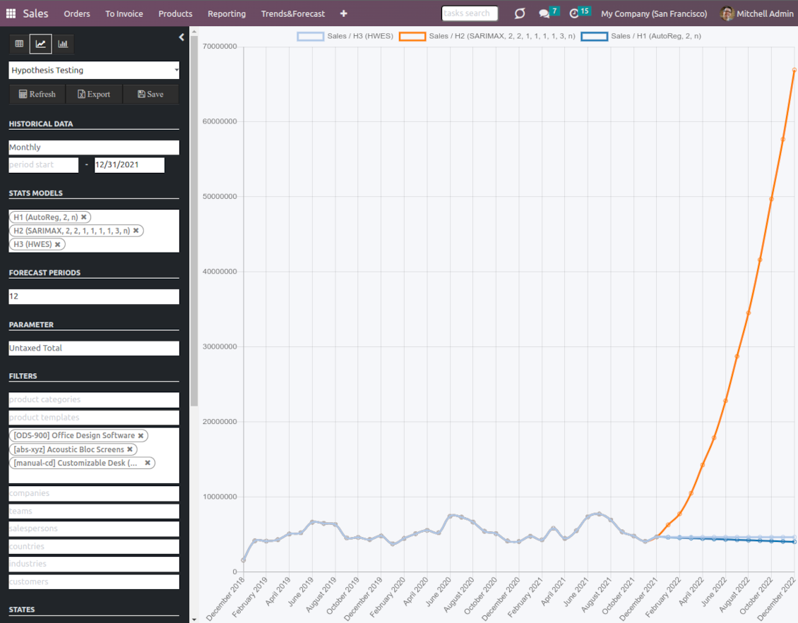 Sales demand: line chart