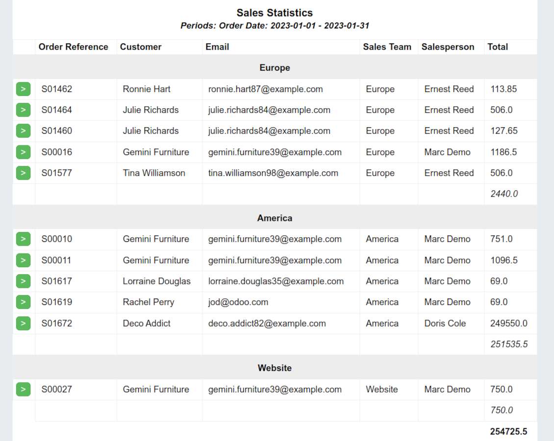 Periodic reports: grouping