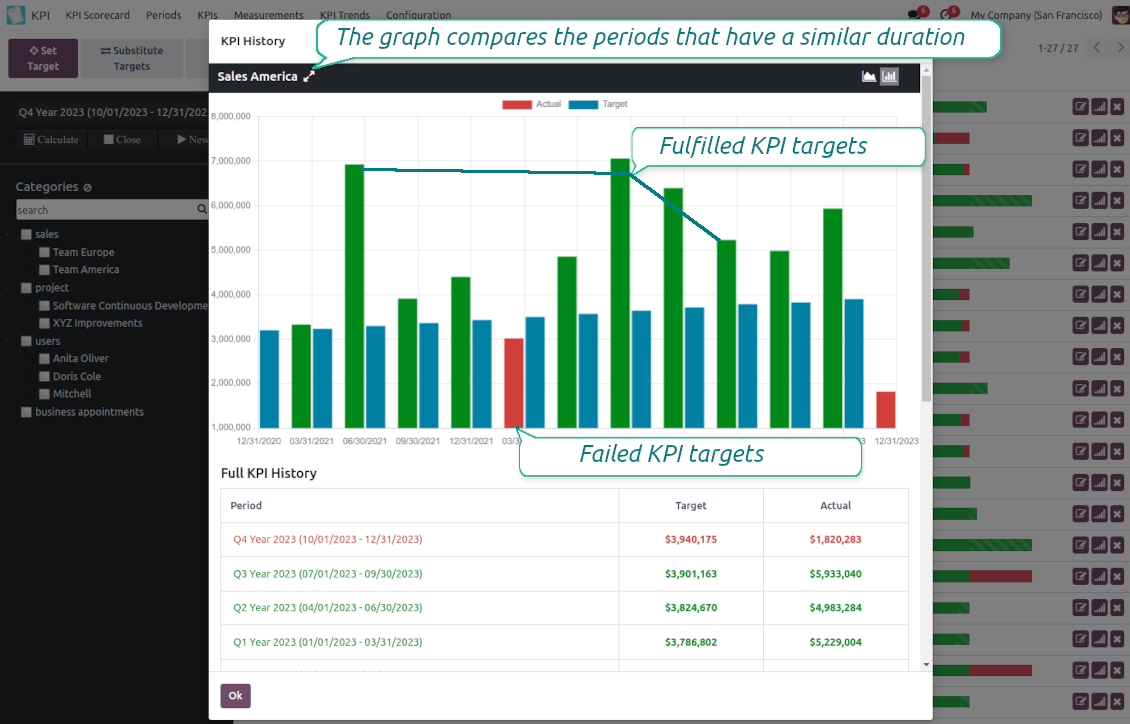 KPI targets history