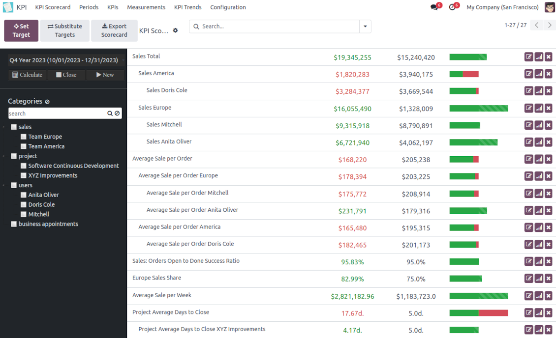 KPI targets kanban view