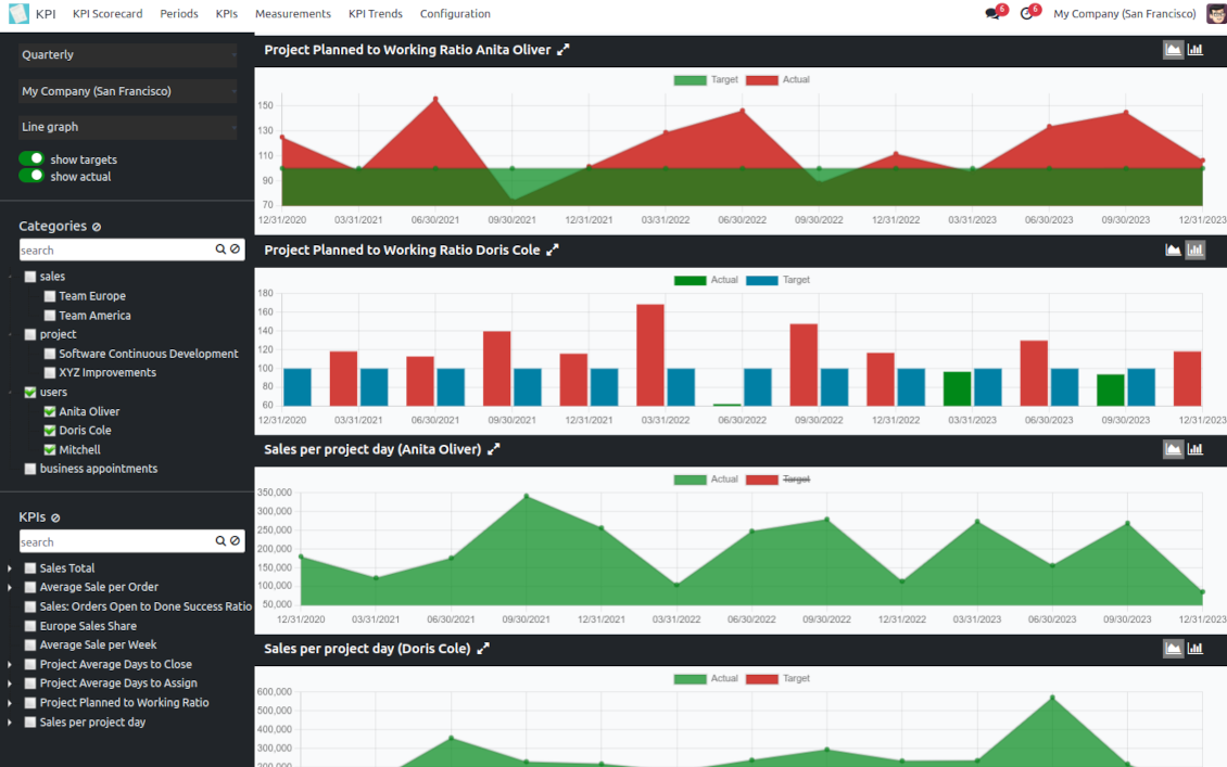 KPI analysis by periods