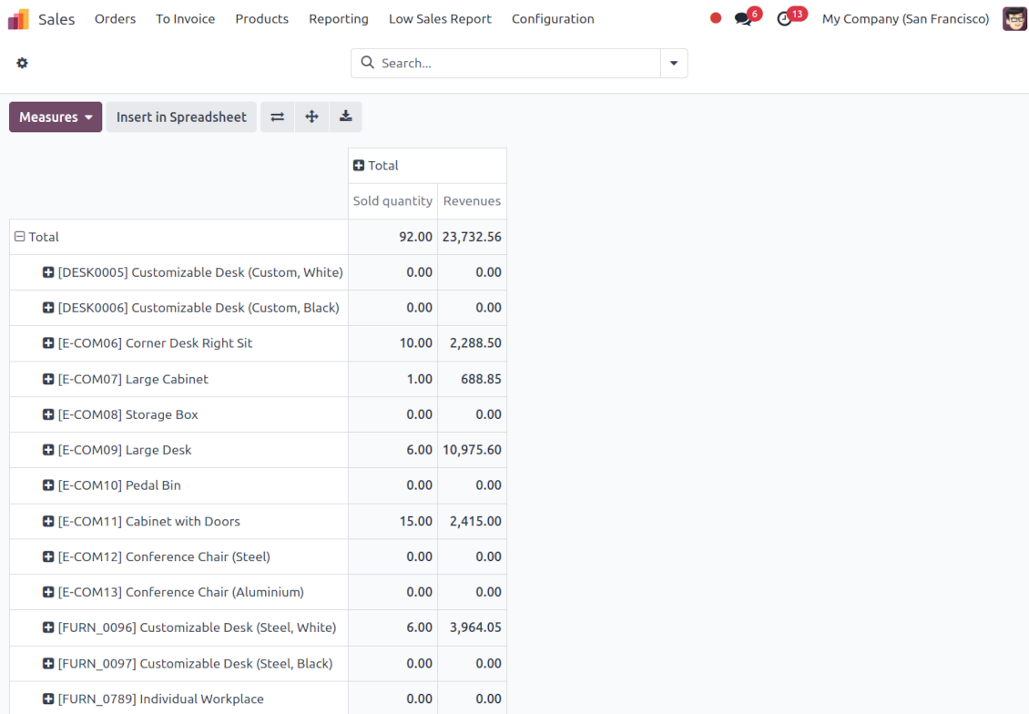 Odoo low sales report pivot view