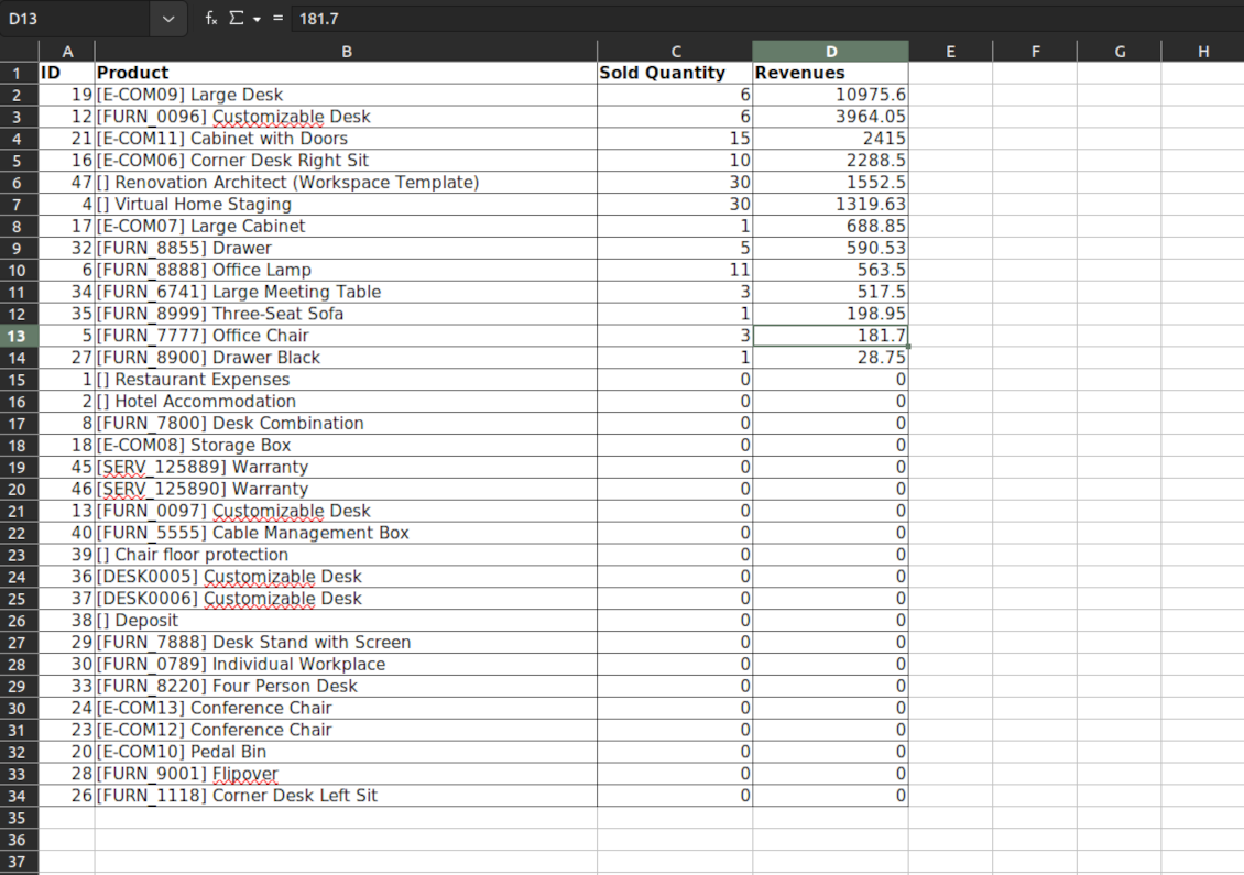 Open the low sales report as xlsx
