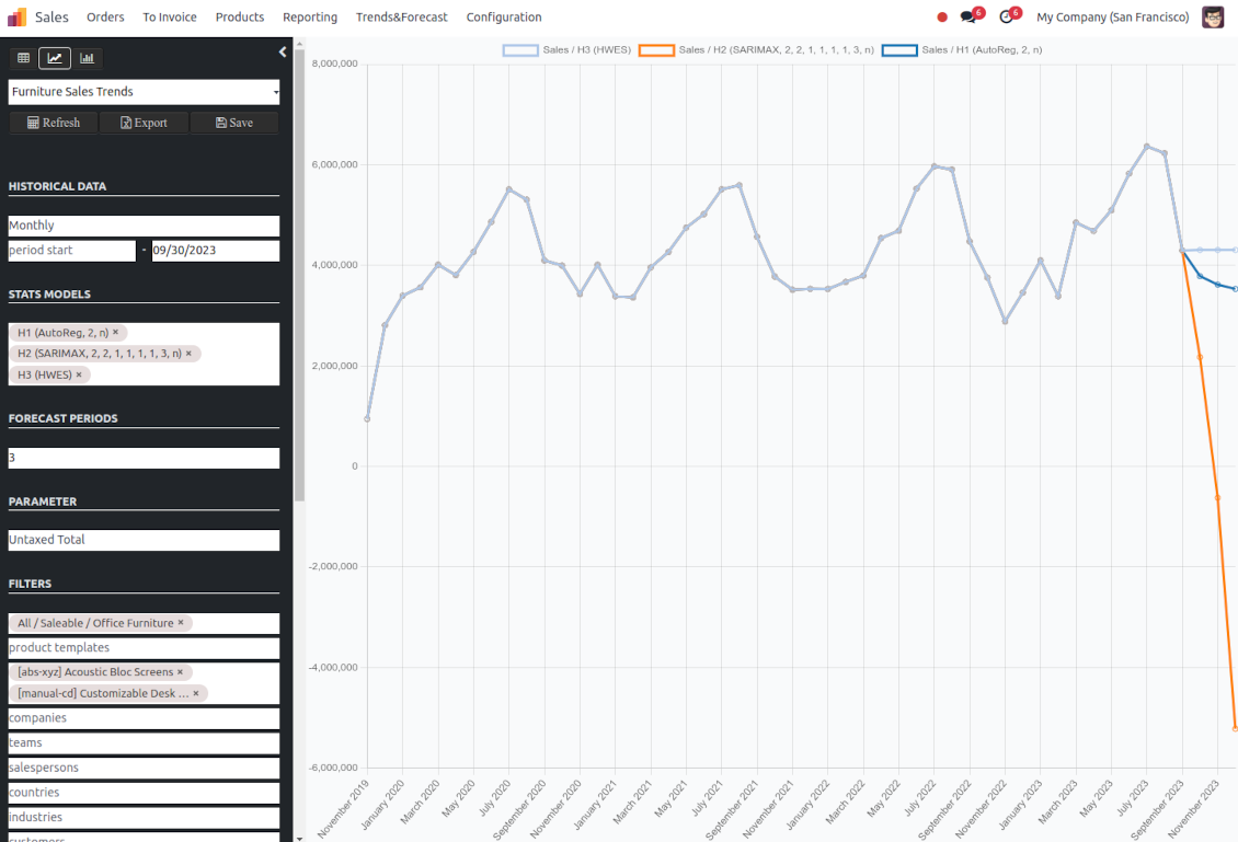 Sales demand: line chart