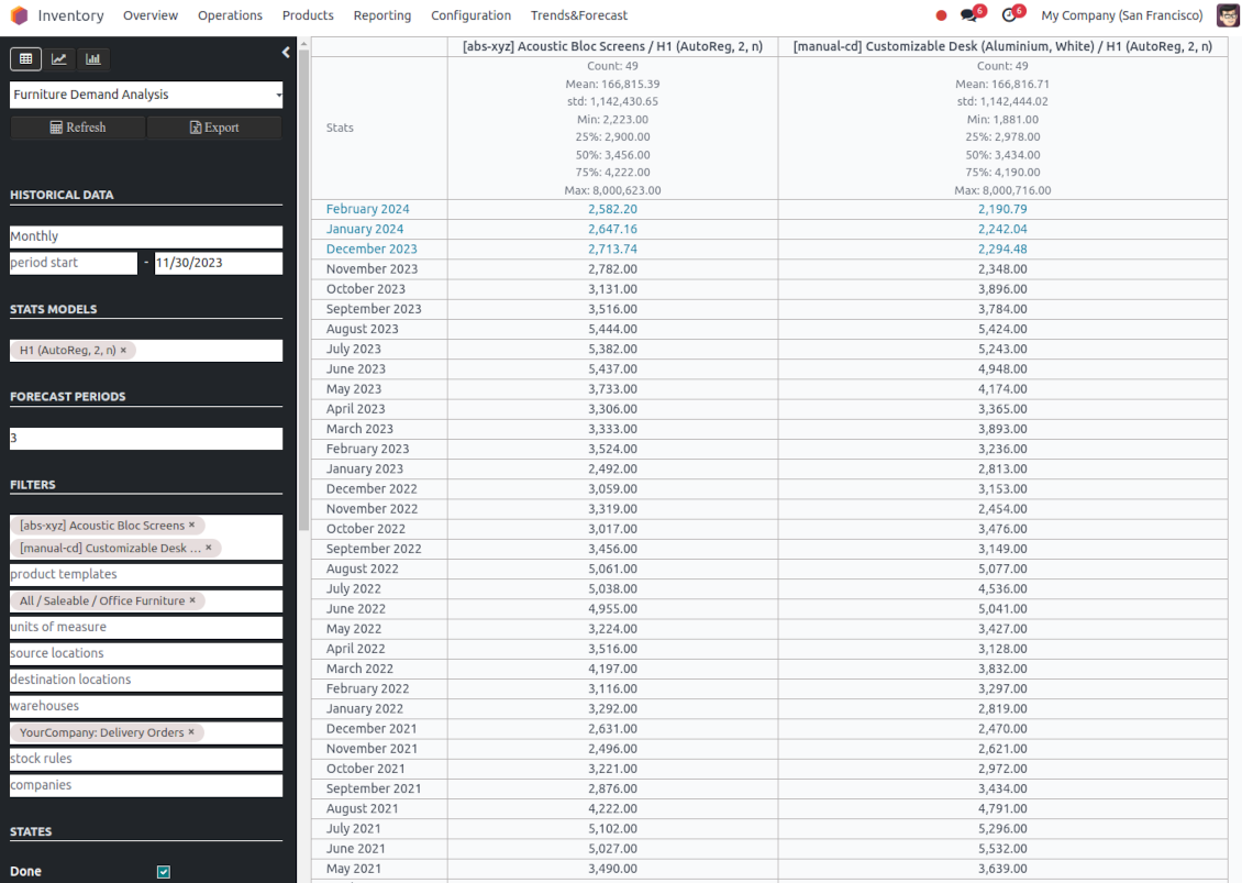 Inventory demand report