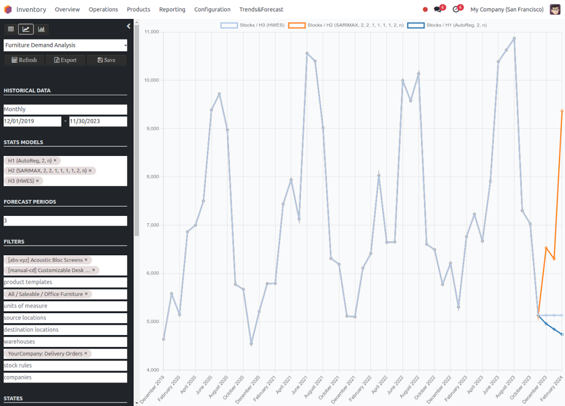 Stock demand: line chart