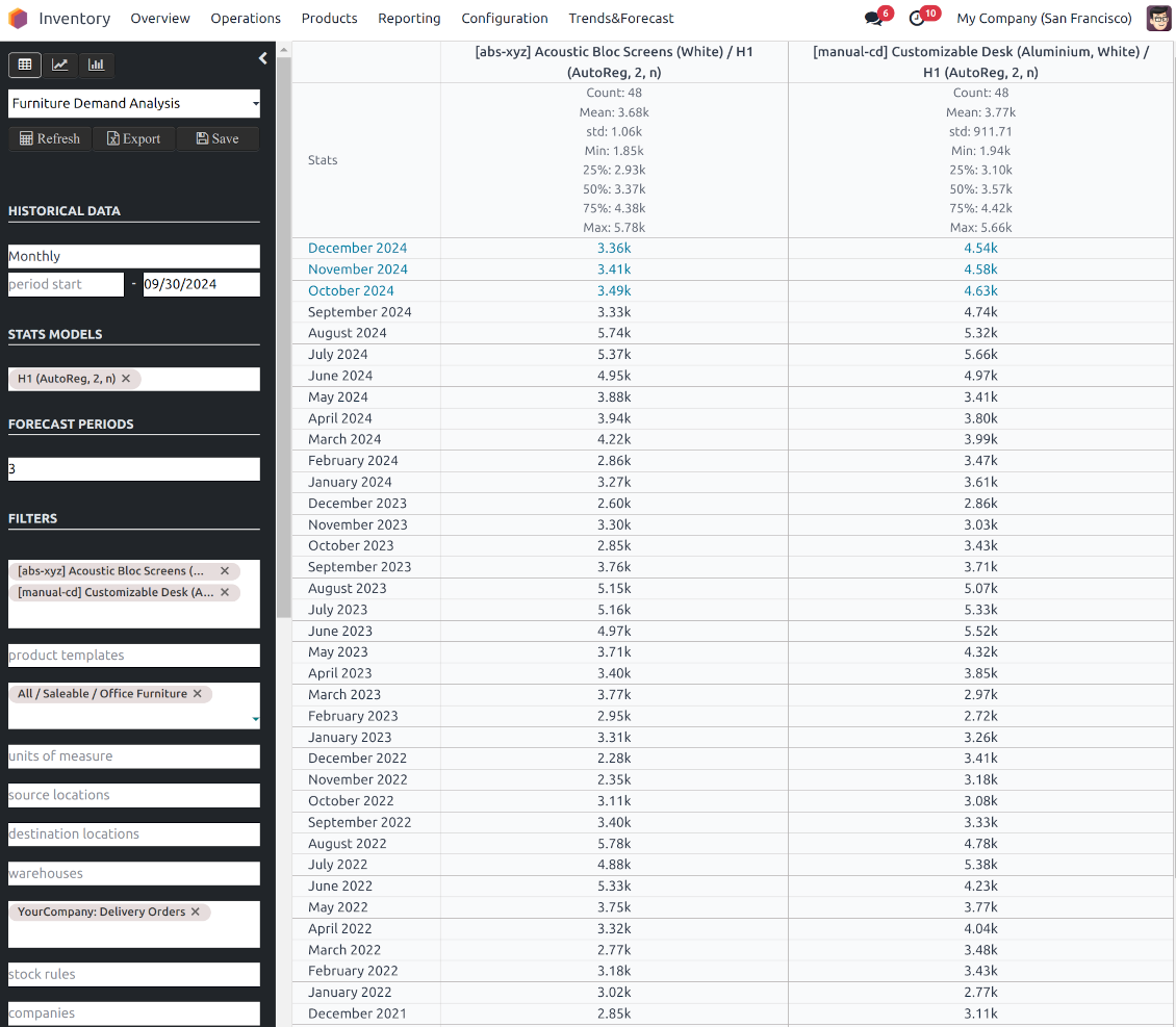 Inventory demand report