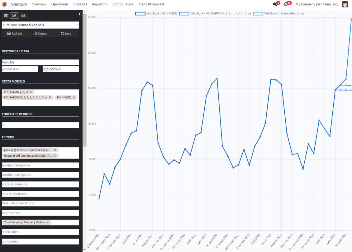 Stock demand: line chart