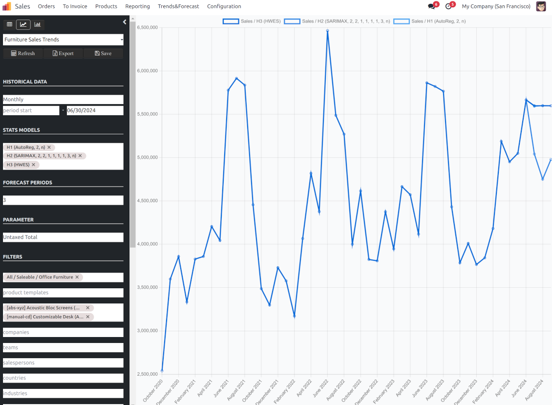 Sales demand: line chart