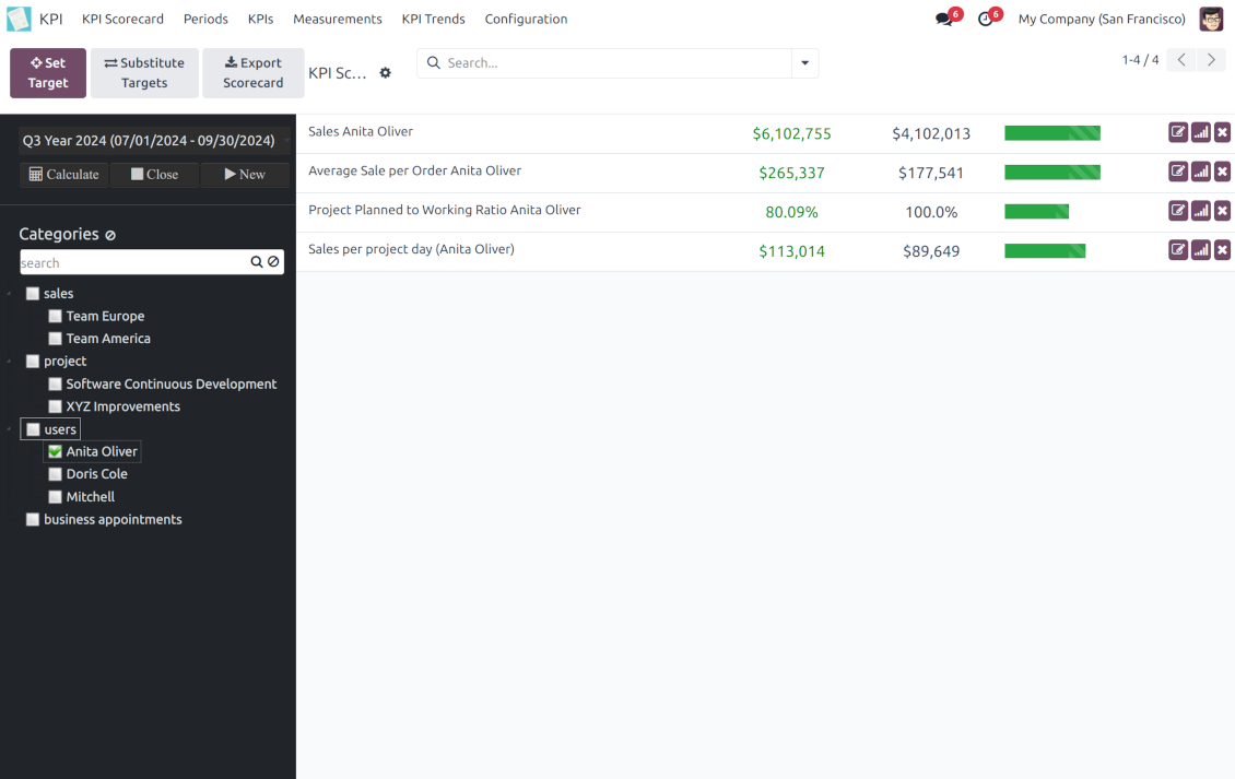 Navigation by KPI categories