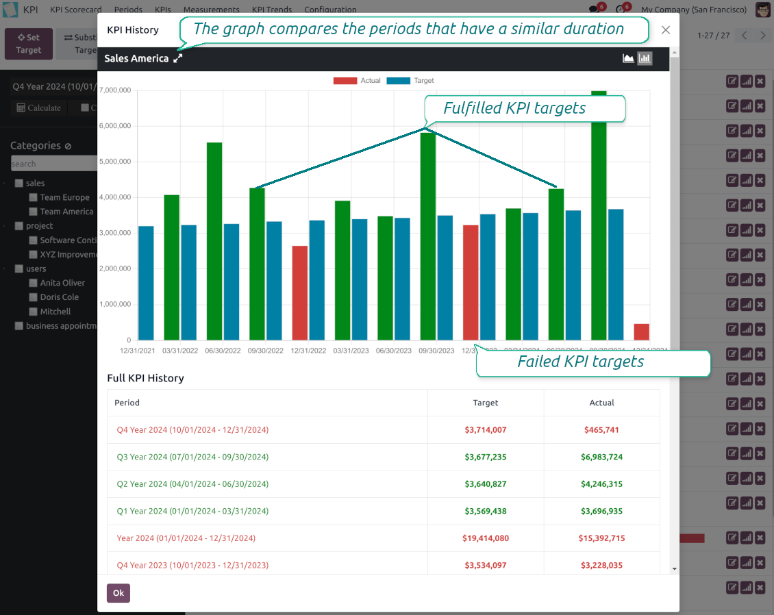 KPI targets history