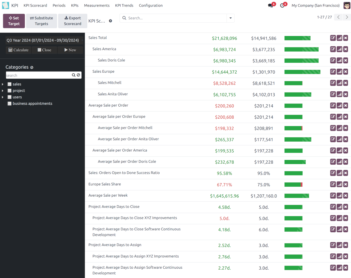 KPI targets kanban view