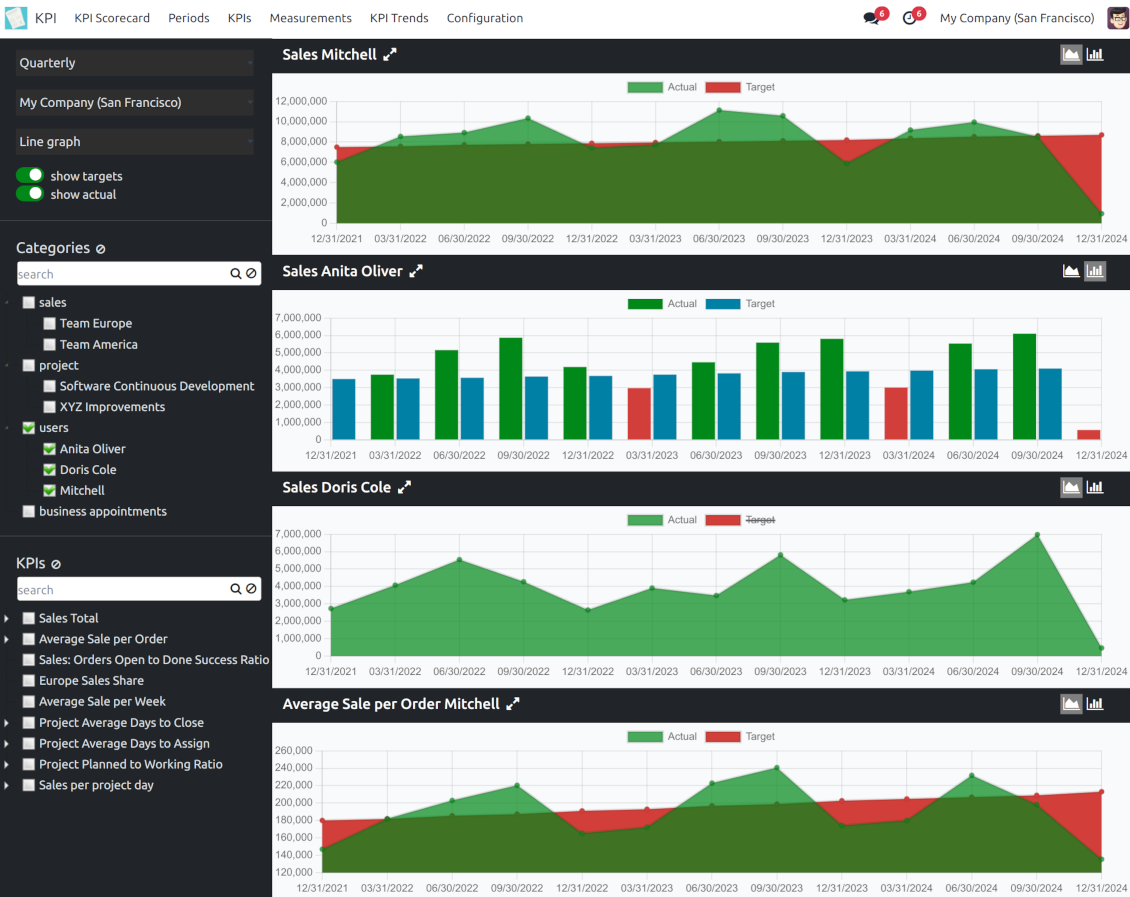 KPI analysis by periods