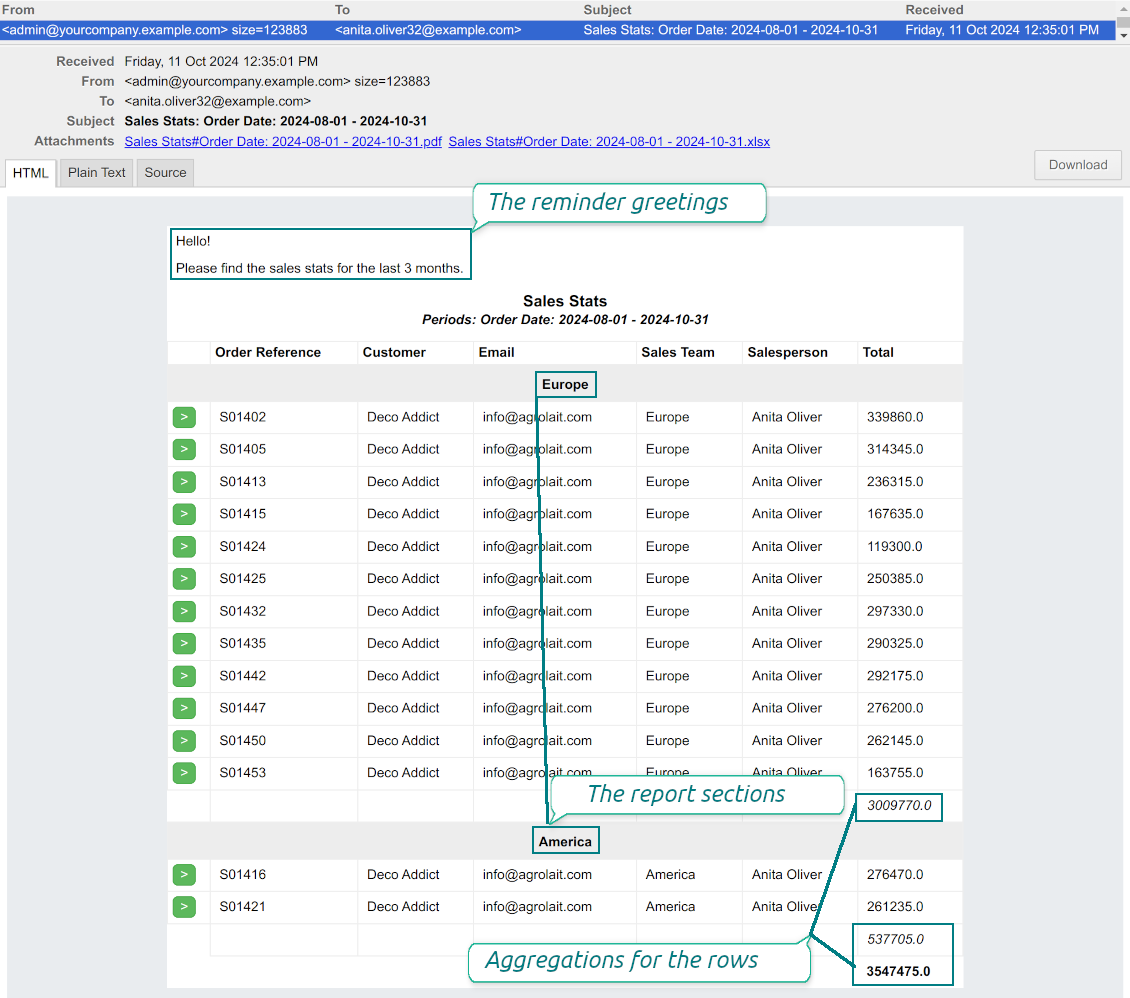 Periodic reports: grouping