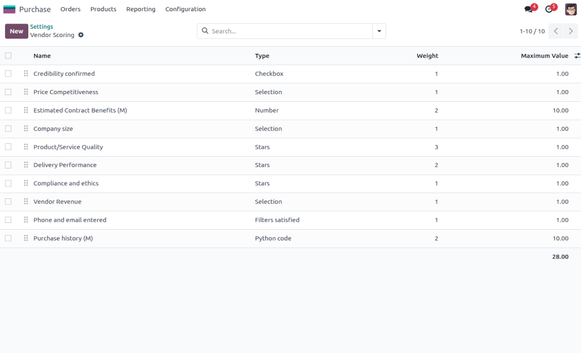 Configurable partner scoring forms