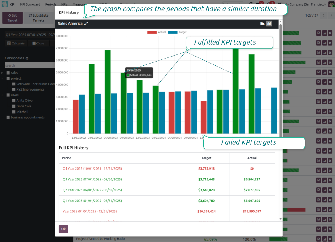 KPI target history with period values and a trend chart for scorecard analysis