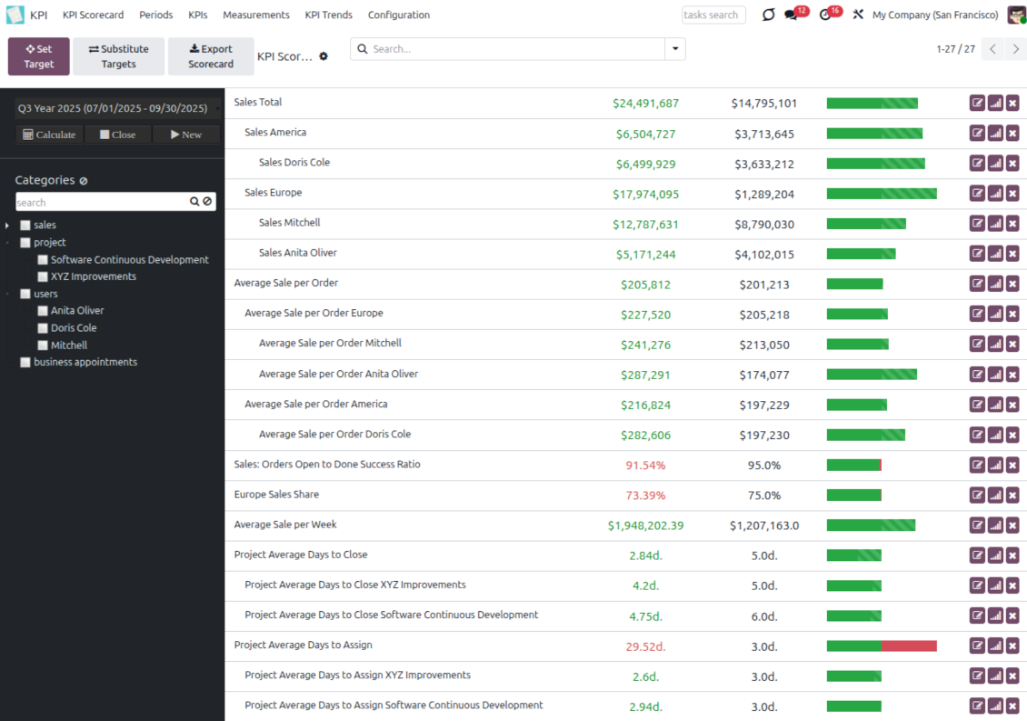 Odoo KPI dashboard showing period-based KPI targets in a kanban scorecard view