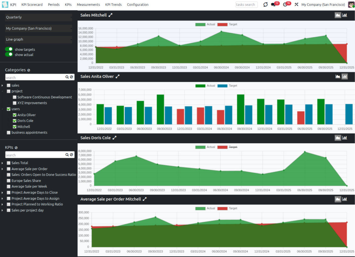 KPI Trends report showing period analysis charts for target and actual values