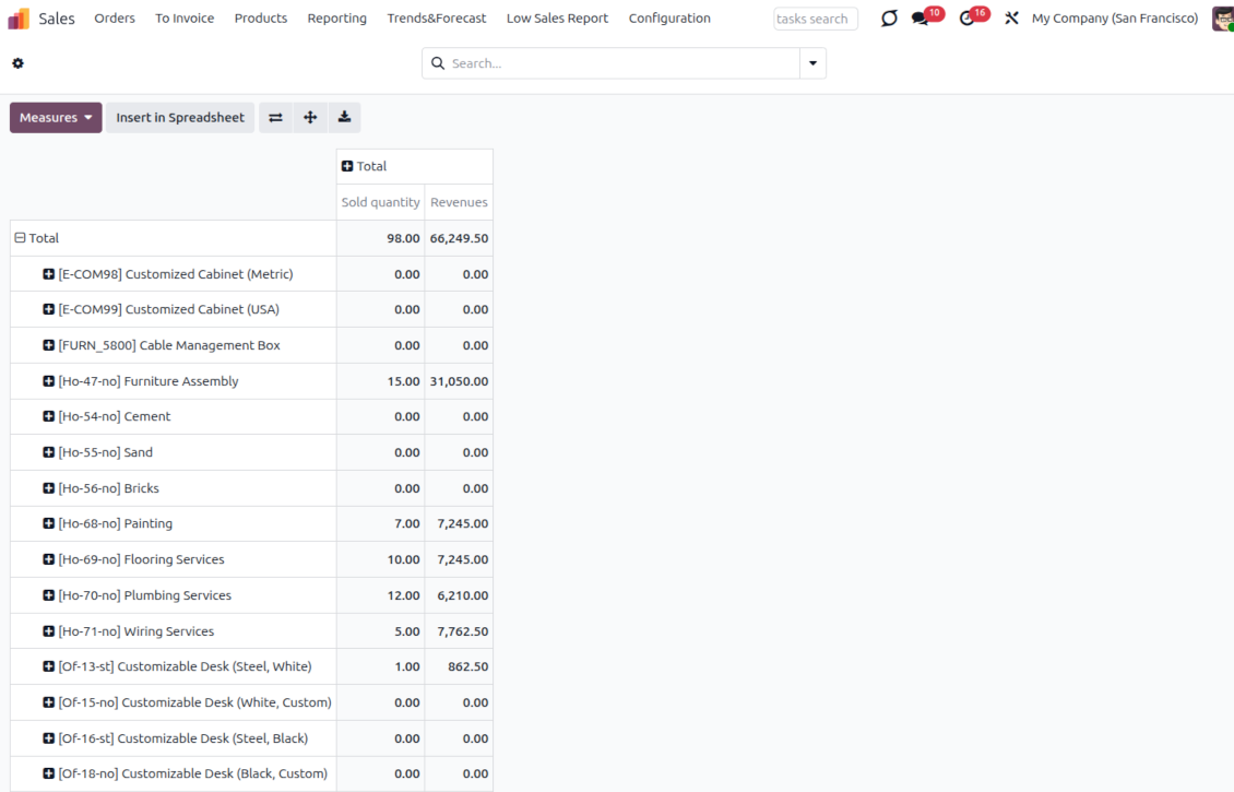 Vista pivot Low Sales Report in Odoo