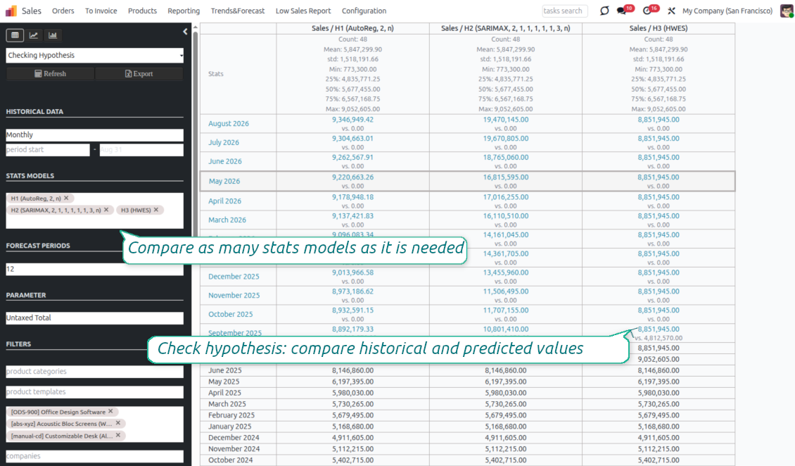 Statsmodels-output, der validerer antagelser om salgstrends mod ægte historiske data
