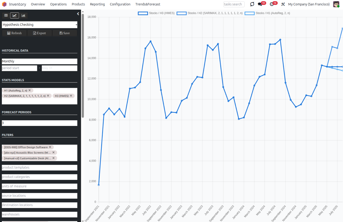 Line chart comparing predicted and actual stock demand to validate the forecast model