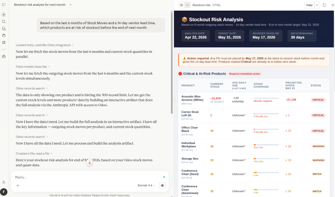 Claude MCP example showing Odoo inventory coverage, average daily use, and critical stockout warnings for products